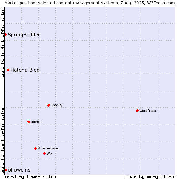 Market position of Hatena Blog vs. phpwcms vs. SpringBuilder