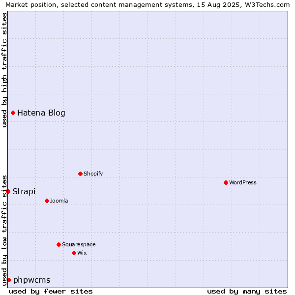 Market position of Hatena Blog vs. phpwcms vs. Strapi