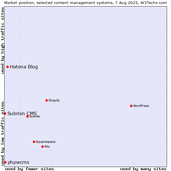 Market position of Hatena Blog vs. phpwcms vs. Subrion CMS