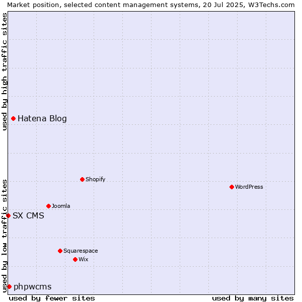 Market position of Hatena Blog vs. phpwcms vs. SX CMS