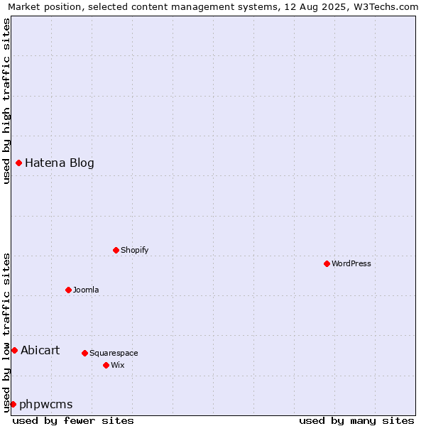 Market position of Hatena Blog vs. Abicart vs. phpwcms
