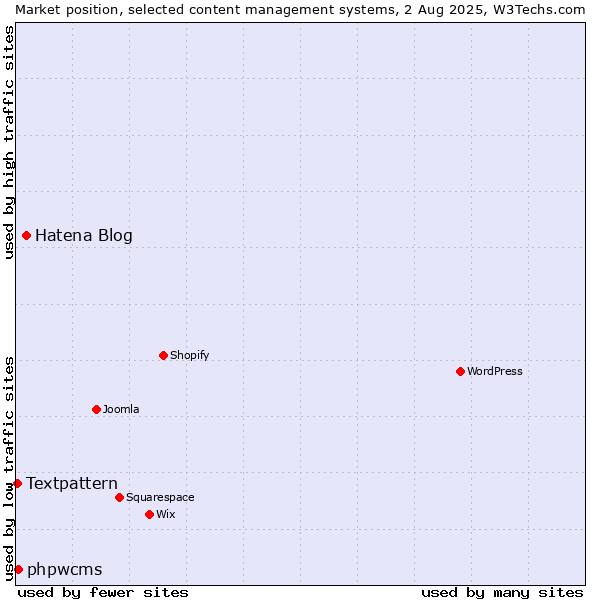 Market position of Hatena Blog vs. phpwcms vs. Textpattern