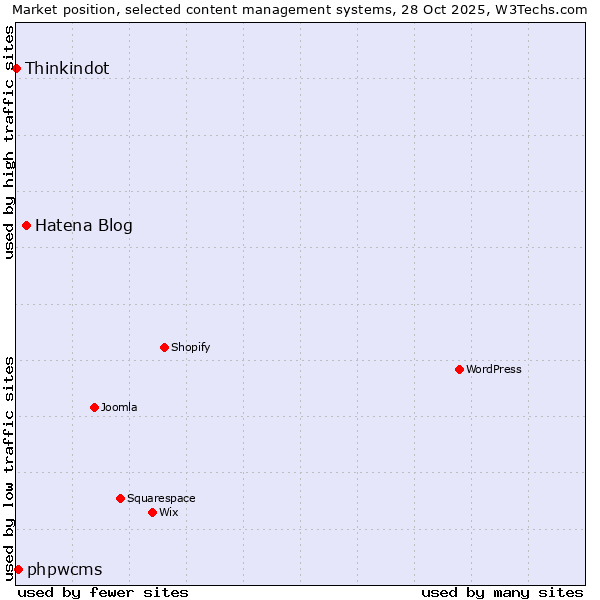 Market position of Hatena Blog vs. phpwcms vs. Thinkindot