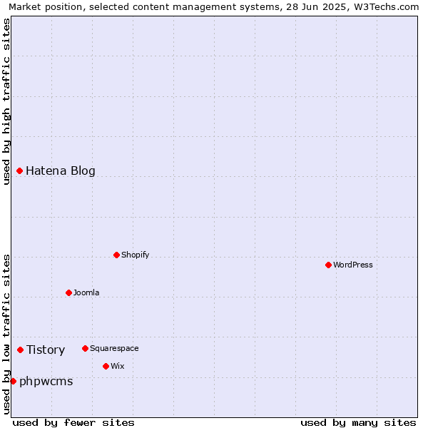 Market position of Tistory vs. Hatena Blog vs. phpwcms
