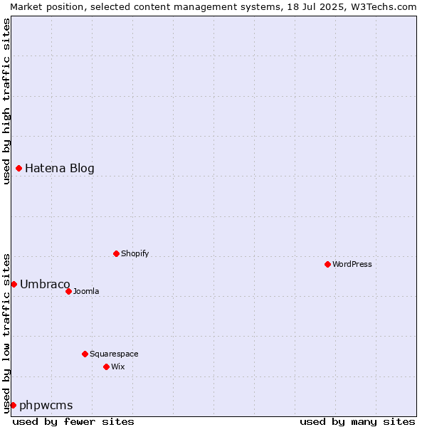Market position of Hatena Blog vs. Umbraco vs. phpwcms