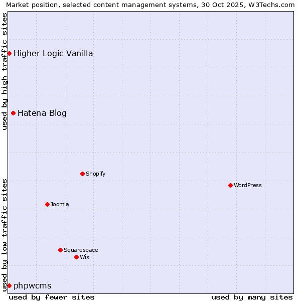 Market position of Hatena Blog vs. phpwcms vs. Higher Logic Vanilla