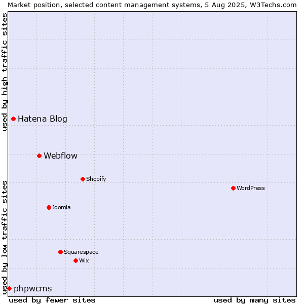 Market position of Webflow vs. Hatena Blog vs. phpwcms
