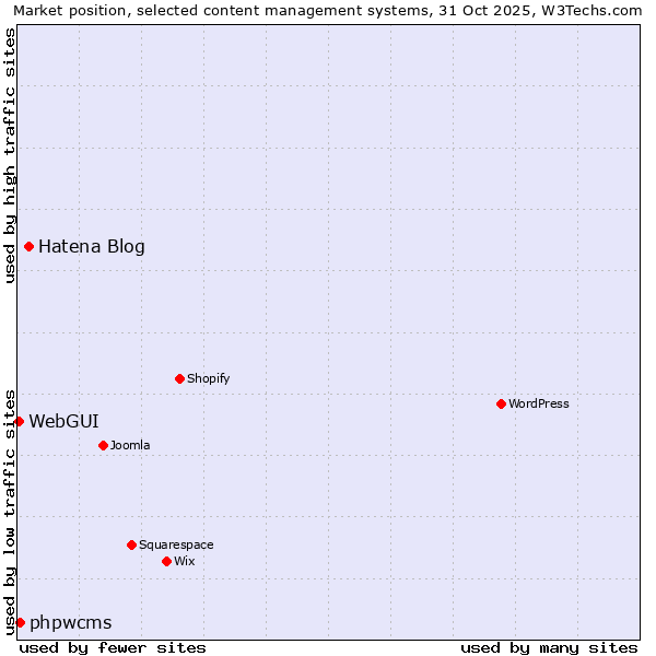 Market position of Hatena Blog vs. phpwcms vs. WebGUI