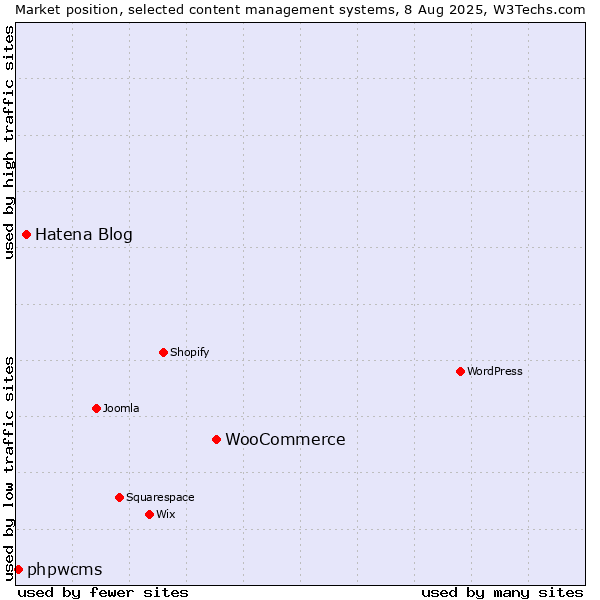 Market position of WooCommerce vs. Hatena Blog vs. phpwcms