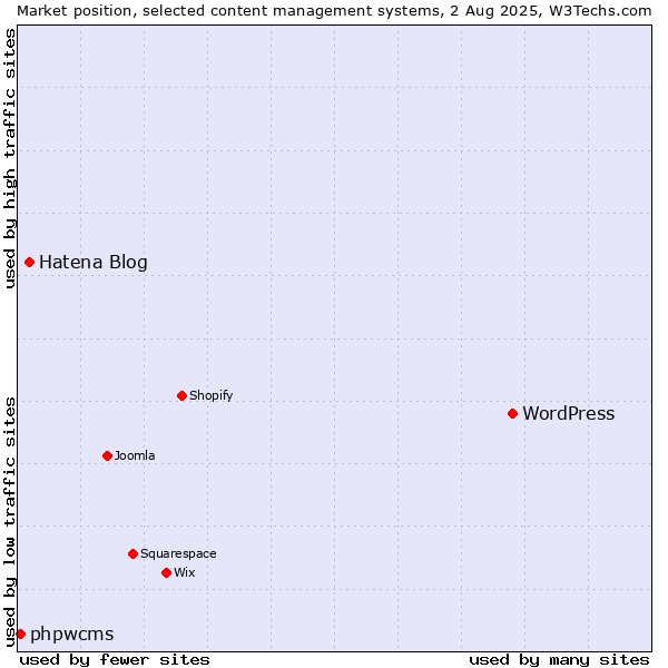 Market position of WordPress vs. Hatena Blog vs. phpwcms