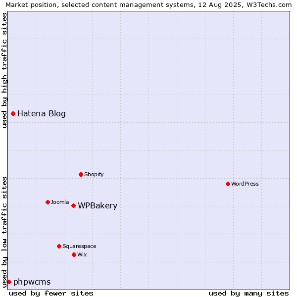 Market position of WPBakery vs. Hatena Blog vs. phpwcms