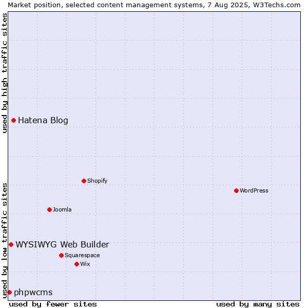 Market position of Hatena Blog vs. WYSIWYG Web Builder vs. phpwcms