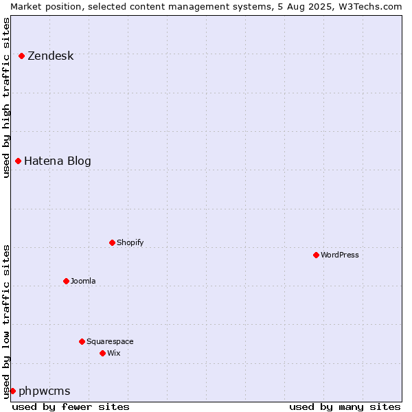 Market position of Zendesk vs. Hatena Blog vs. phpwcms