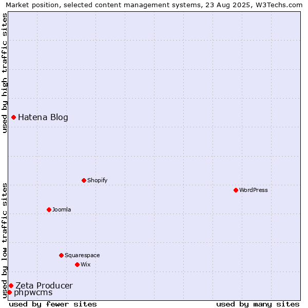 Market position of Hatena Blog vs. Zeta Producer vs. phpwcms