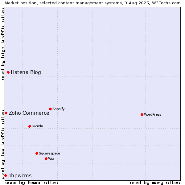 Market position of Hatena Blog vs. Zoho Commerce vs. phpwcms