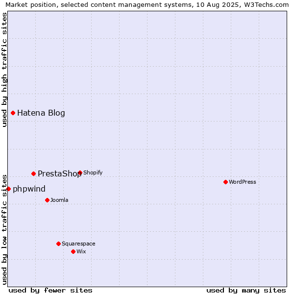 Market position of PrestaShop vs. Hatena Blog vs. phpwind