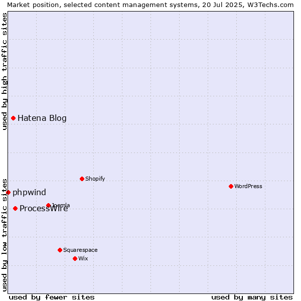 Market position of ProcessWire vs. Hatena Blog vs. phpwind