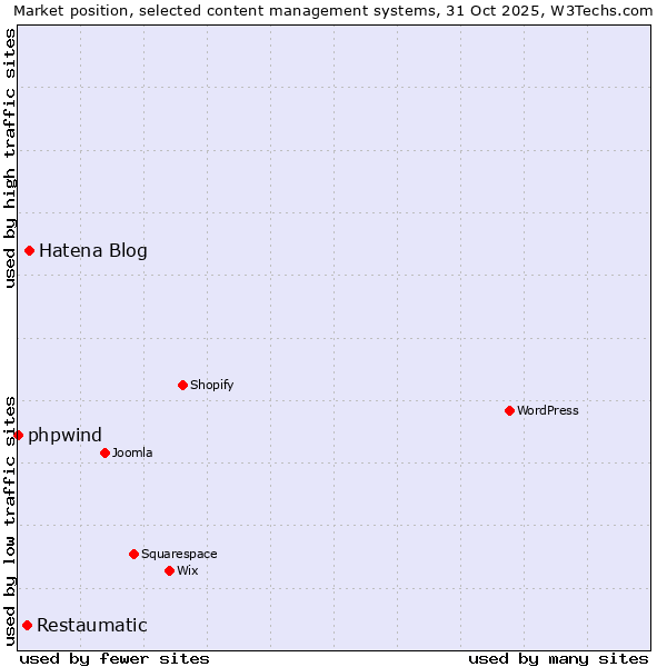 Market position of Hatena Blog vs. Restaumatic vs. phpwind