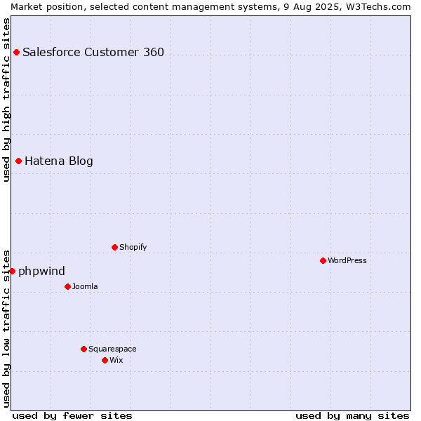 Market position of Hatena Blog vs. Salesforce Customer 360 vs. phpwind