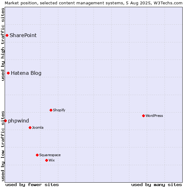 Market position of Hatena Blog vs. SharePoint vs. phpwind
