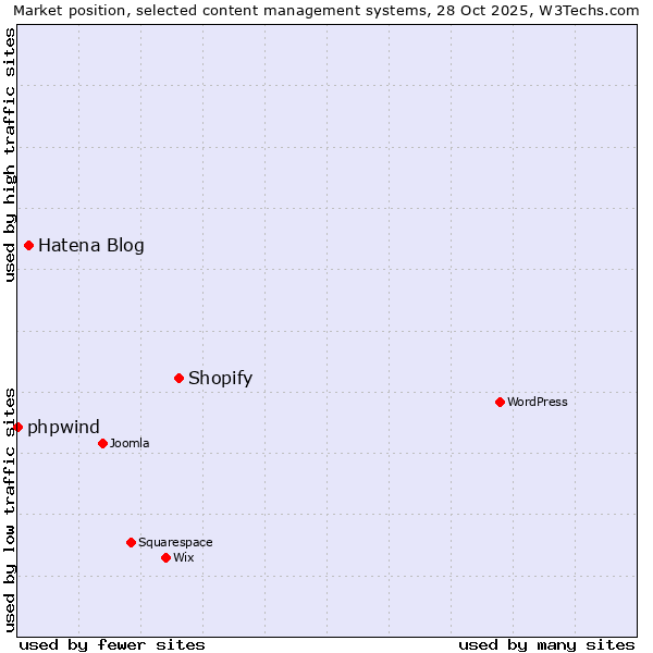 Market position of Shopify vs. Hatena Blog vs. phpwind