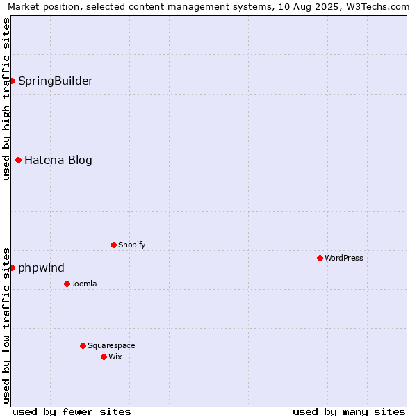 Market position of Hatena Blog vs. SpringBuilder vs. phpwind