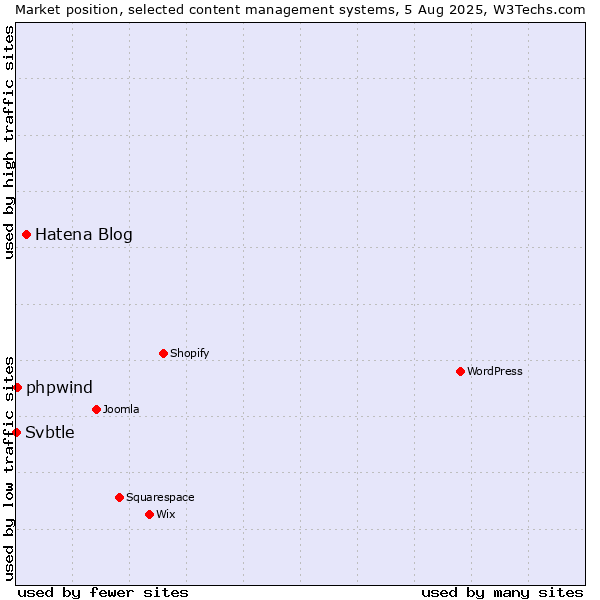 Market position of Hatena Blog vs. phpwind vs. Svbtle