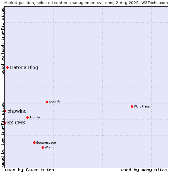 Market position of Hatena Blog vs. phpwind vs. SX CMS