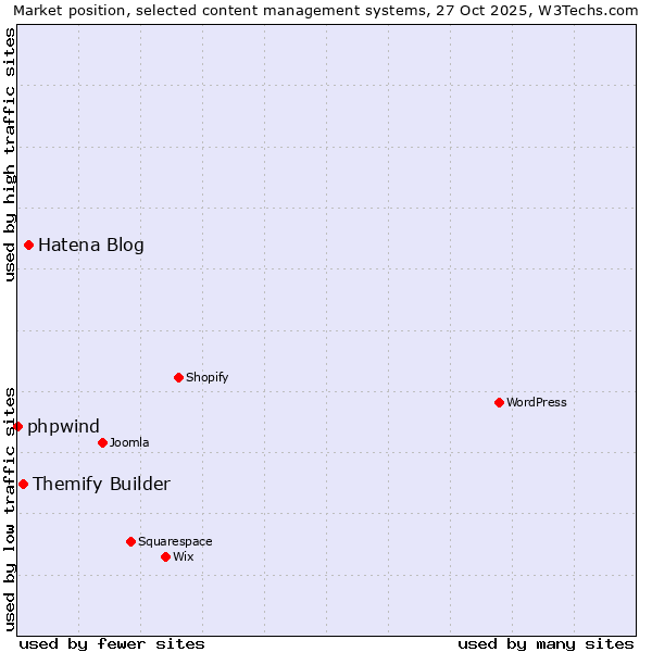 Market position of Hatena Blog vs. Themify Builder vs. phpwind
