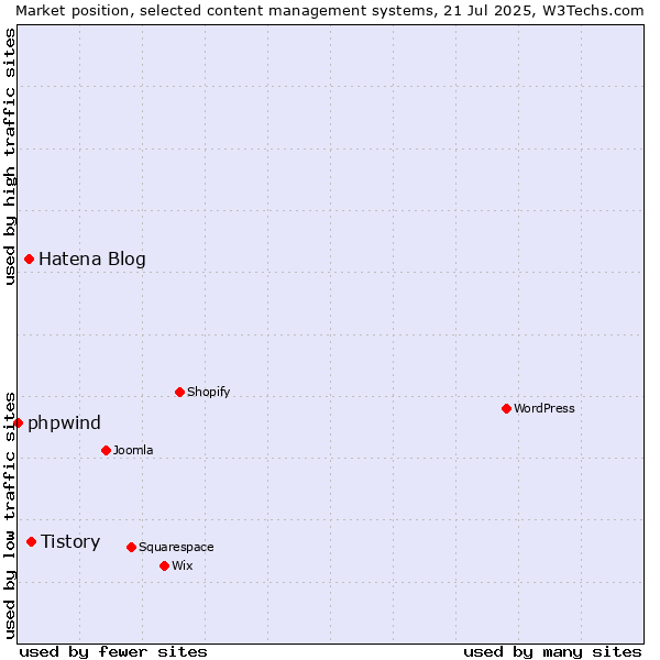 Market position of Tistory vs. Hatena Blog vs. phpwind