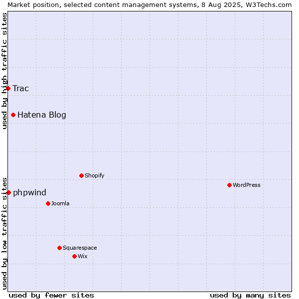 Market position of Hatena Blog vs. phpwind vs. Trac