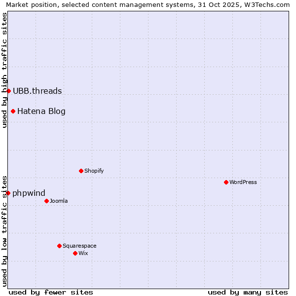 Market position of Hatena Blog vs. UBB.threads vs. phpwind