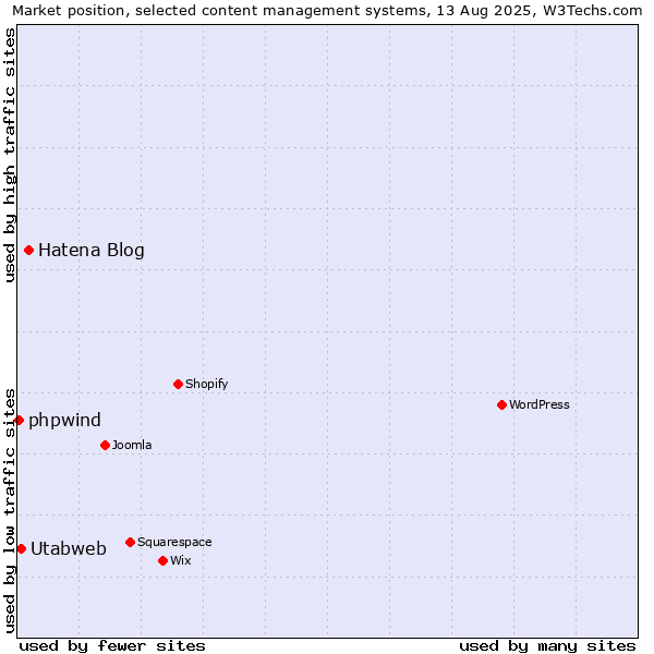 Market position of Hatena Blog vs. Utabweb vs. phpwind