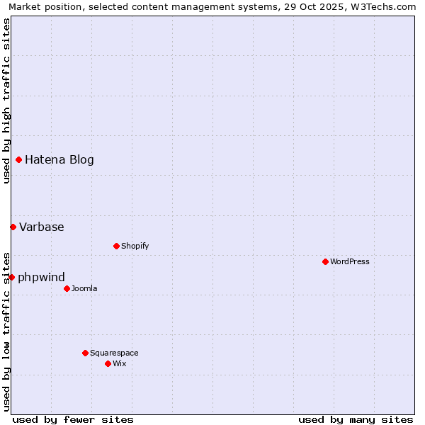 Market position of Hatena Blog vs. Varbase vs. phpwind