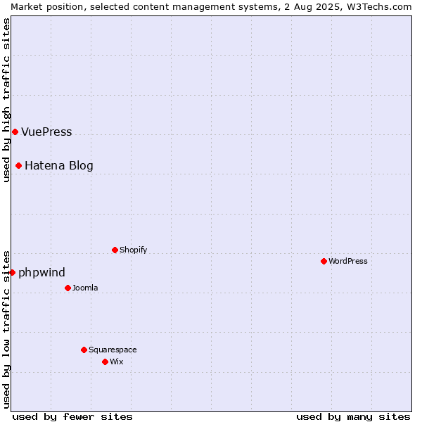 Market position of Hatena Blog vs. VuePress vs. phpwind