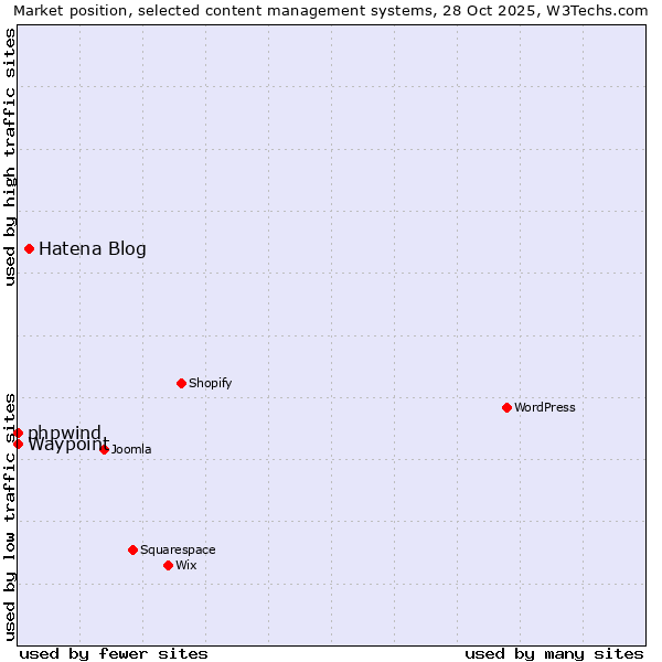 Market position of Hatena Blog vs. phpwind vs. Waypoint