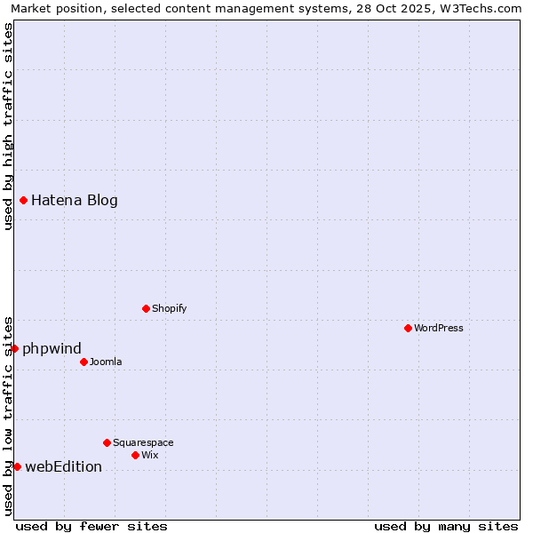 Market position of Hatena Blog vs. webEdition vs. phpwind