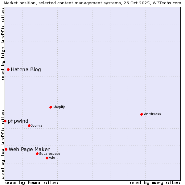 Market position of Hatena Blog vs. Web Page Maker vs. phpwind