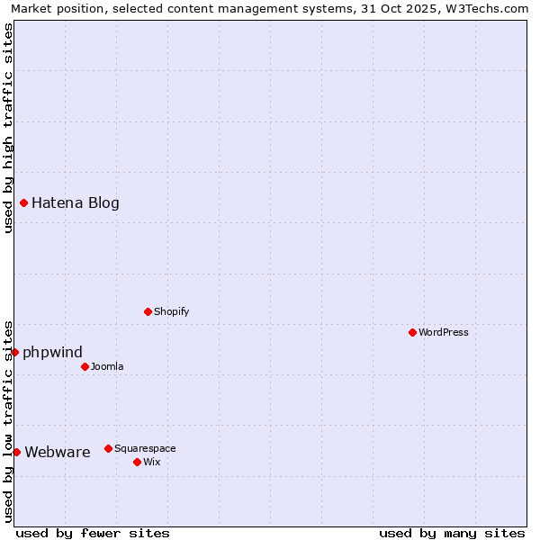 Market position of Hatena Blog vs. Webware vs. phpwind