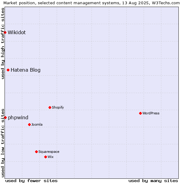 Market position of Hatena Blog vs. phpwind vs. Wikidot