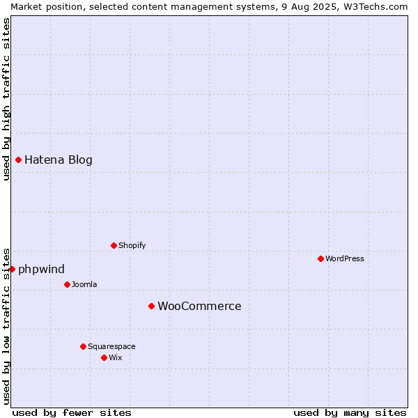 Market position of WooCommerce vs. Hatena Blog vs. phpwind