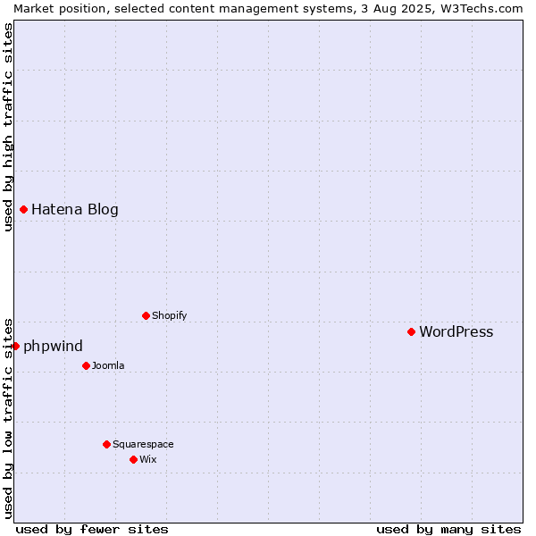 Market position of WordPress vs. Hatena Blog vs. phpwind