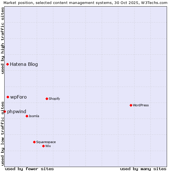 Market position of wpForo vs. Hatena Blog vs. phpwind