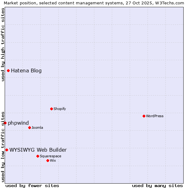 Market position of Hatena Blog vs. WYSIWYG Web Builder vs. phpwind