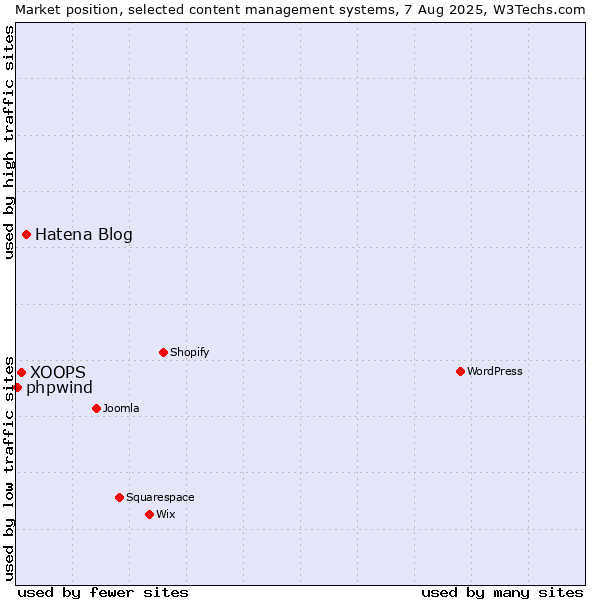 Market position of Hatena Blog vs. XOOPS vs. phpwind