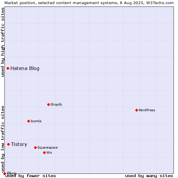 Market position of Tistory vs. Hatena Blog vs. Pico