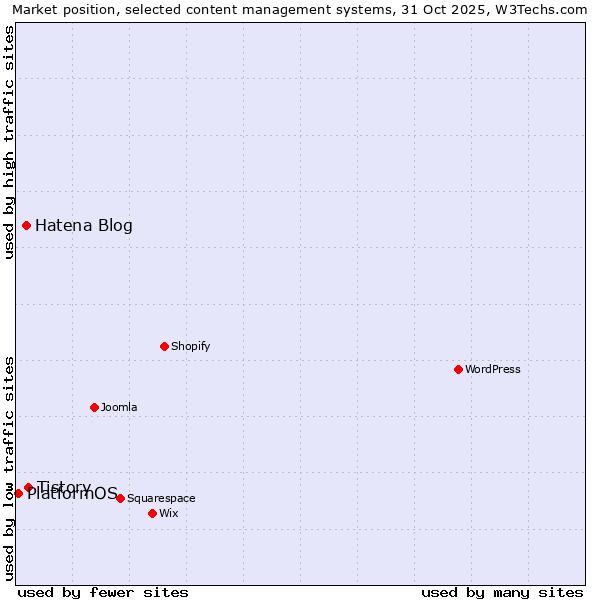 Market position of Tistory vs. Hatena Blog vs. PlatformOS