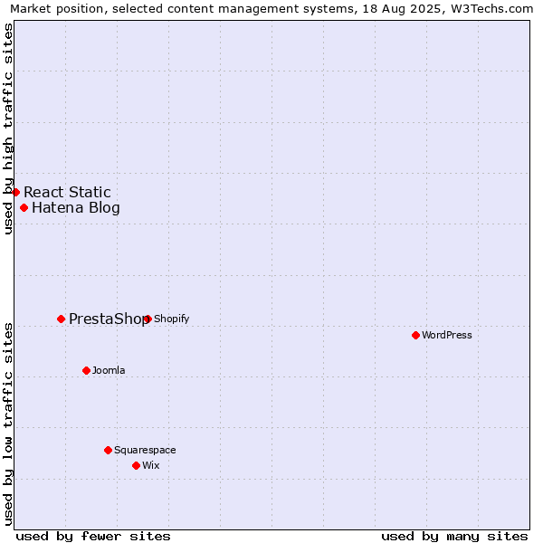 Market position of PrestaShop vs. Hatena Blog vs. React Static