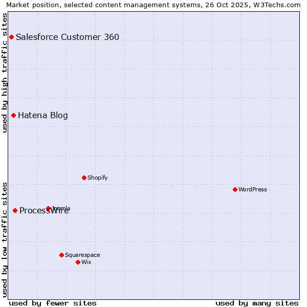 Market position of ProcessWire vs. Hatena Blog vs. Salesforce Customer 360