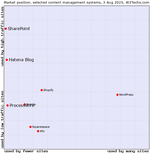 Market position of ProcessWire vs. Hatena Blog vs. SharePoint